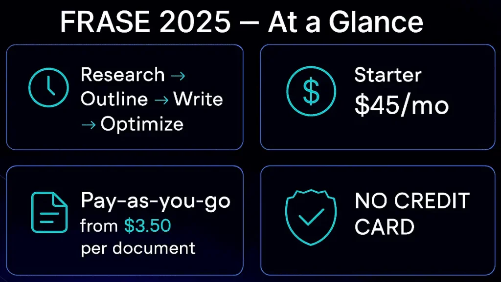 Frase review 2025 overview: under‑6‑minute workflow, $45 Starter and $3.50 pay‑as‑you‑go