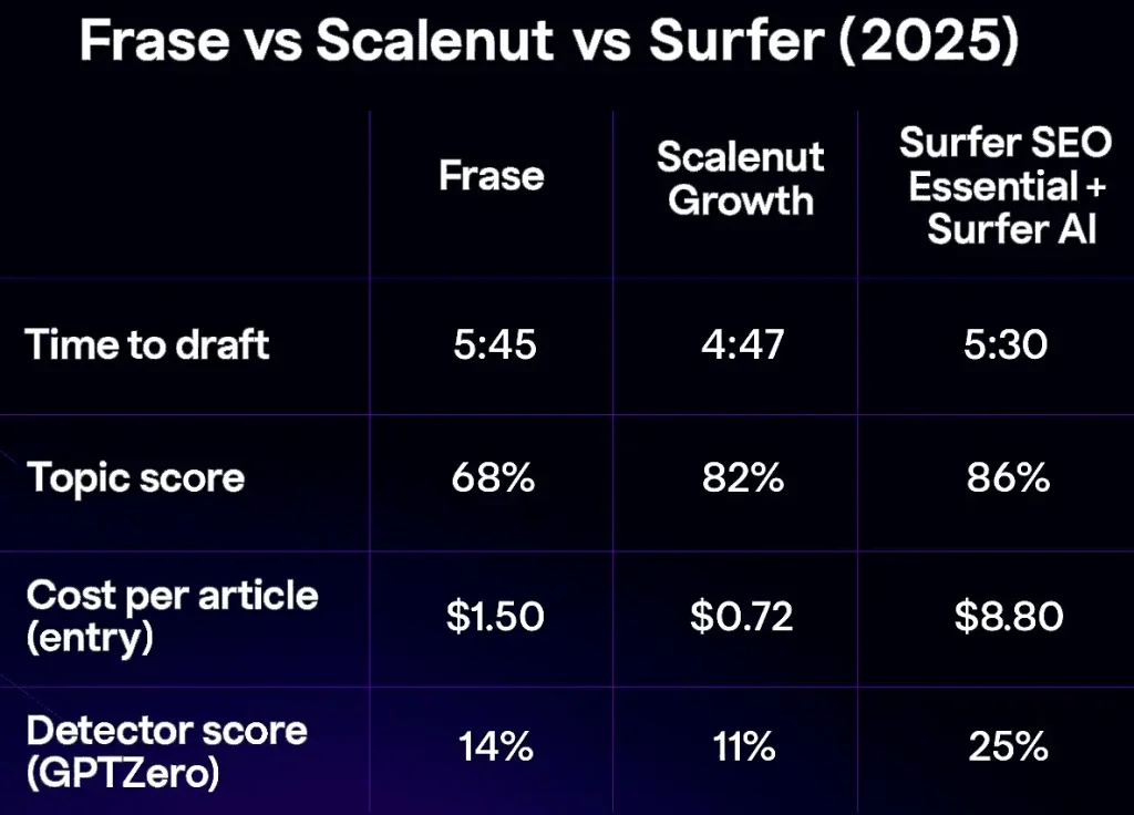 Frase review 2025 – comparison with Scalenut and Surfer using time, score and cost