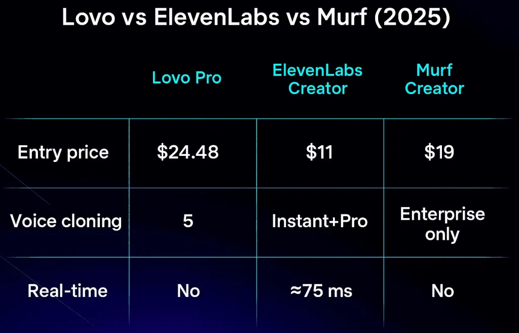 Lovo AI review 2025 – comparison with ElevenLabs and Murf: price, cloning, real‑time