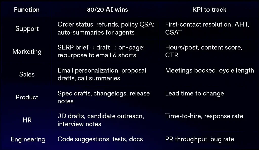 Grid poster mapping functions to quick AI wins and KPIs