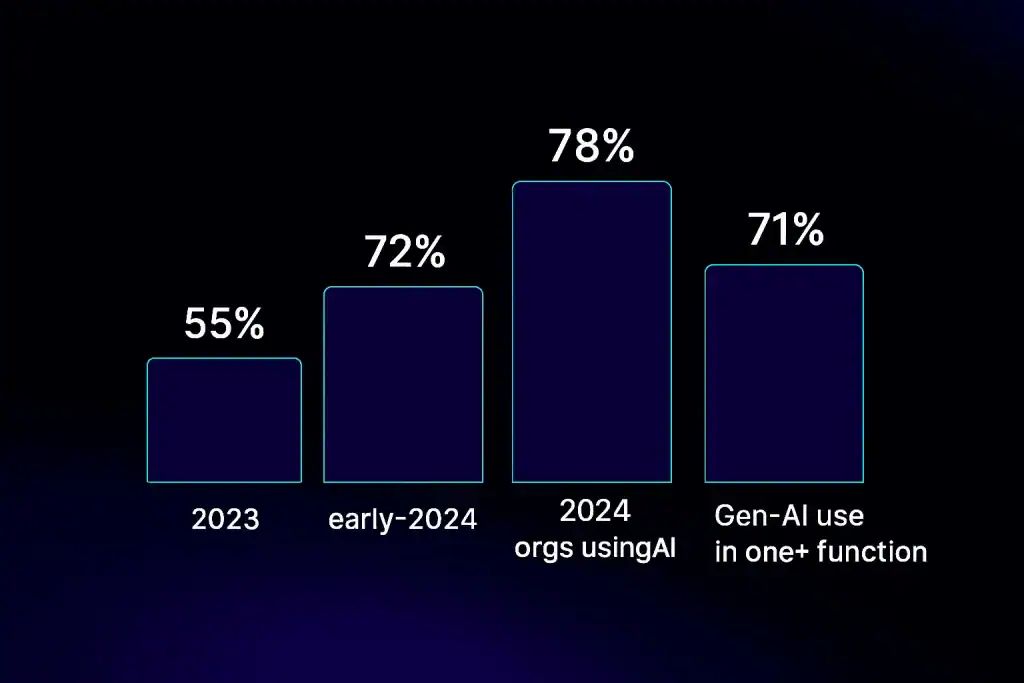 Bar chart showing AI adoption and gen‑AI usage percentages