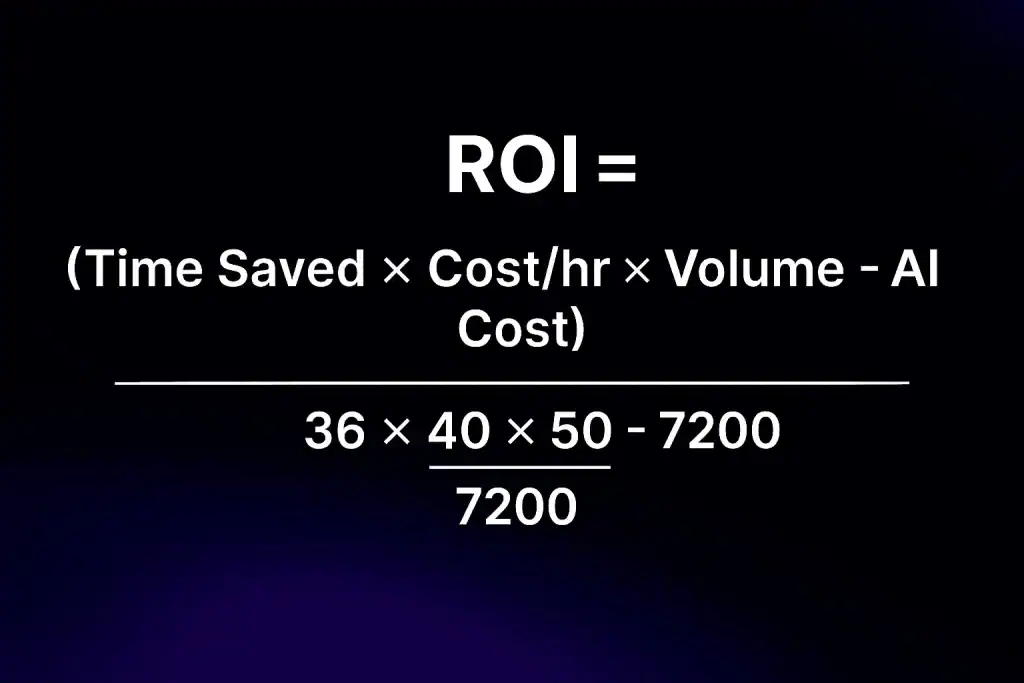 Formula visual showing ROI inputs and worked example