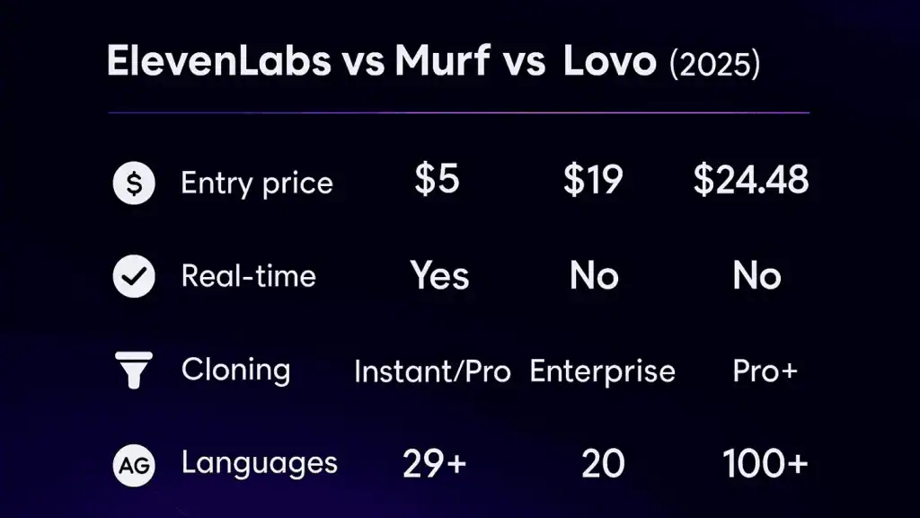 Comparison: ElevenLabs vs Murf vs Lovo