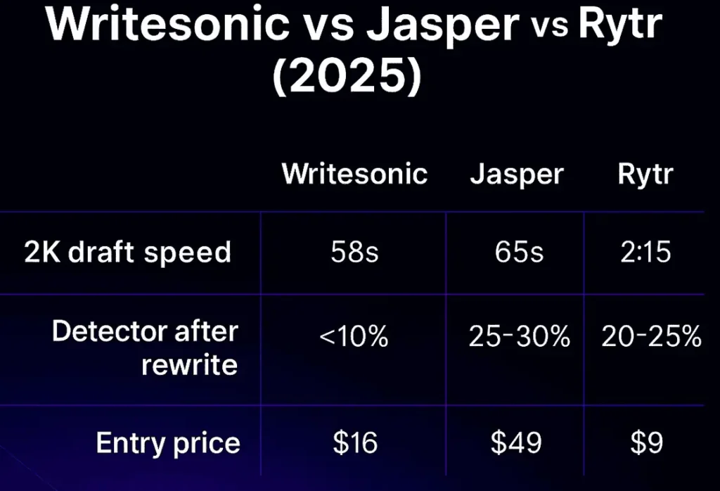 Comparison: Writesonic vs Jasper vs Rytr