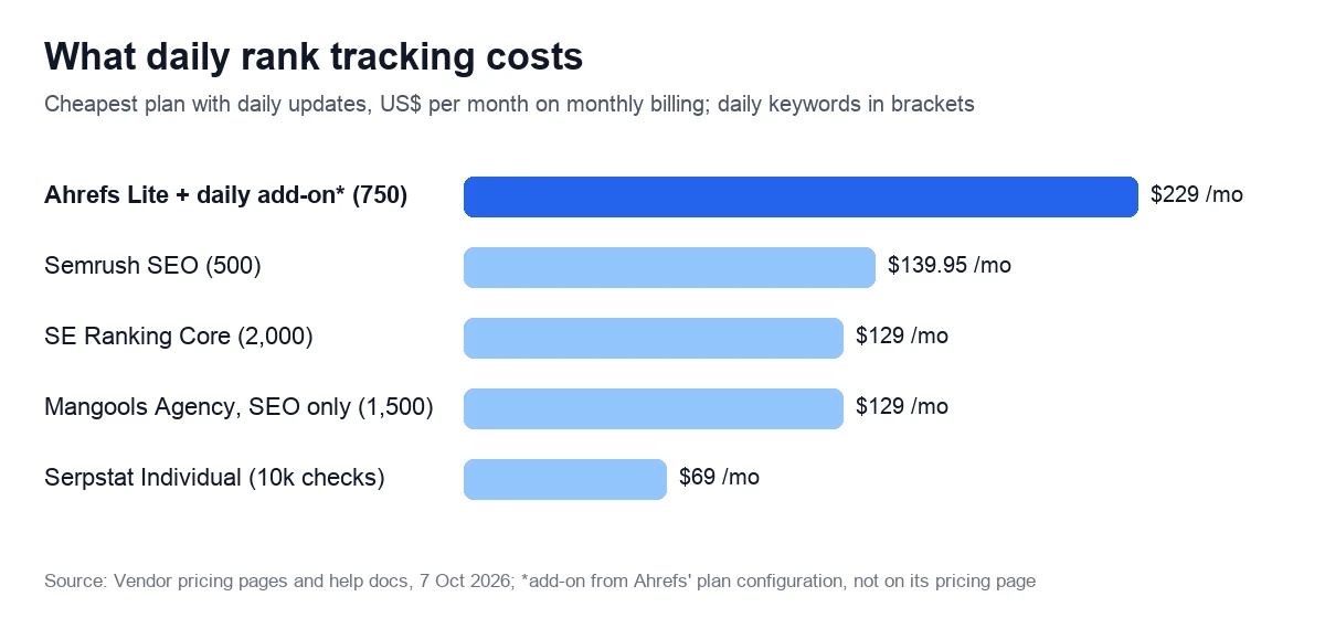 Bar chart of the monthly price of the cheapest plan with daily rank updates: Ahrefs Lite with the unadvertised daily add-on 229 dollars for 750 keywords, Semrush SEO 139.95 for 500, SE Ranking Core 129 for 2,000, Mangools Agency SEO-only 129 for 1,500, Serpstat Individual 69 for 10,000 checks a month