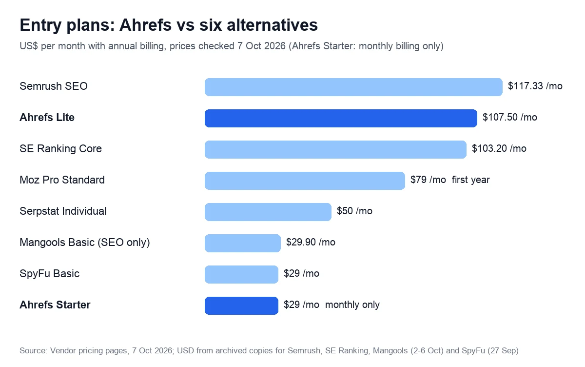 Bar chart of entry plan prices in US dollars per month with annual billing: Semrush SEO 117.33, Ahrefs Lite 107.50, SE Ranking Core 103.20, Moz Pro Standard 79, Serpstat Individual 50, Mangools Basic 29.90, SpyFu Basic 29, Ahrefs Starter 29 on monthly billing only