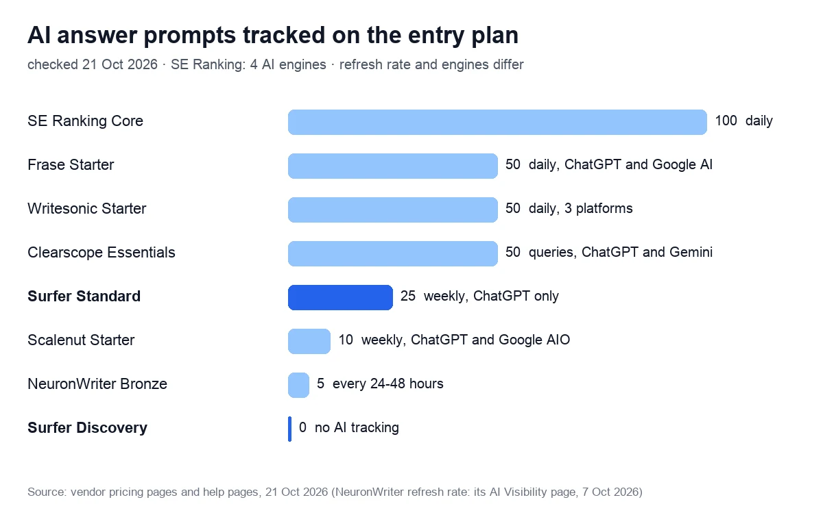 AI answer prompts tracked on the entry plan. checked 21 Oct 2026 · SE Ranking: 4 AI engines · refresh rate and engines differ