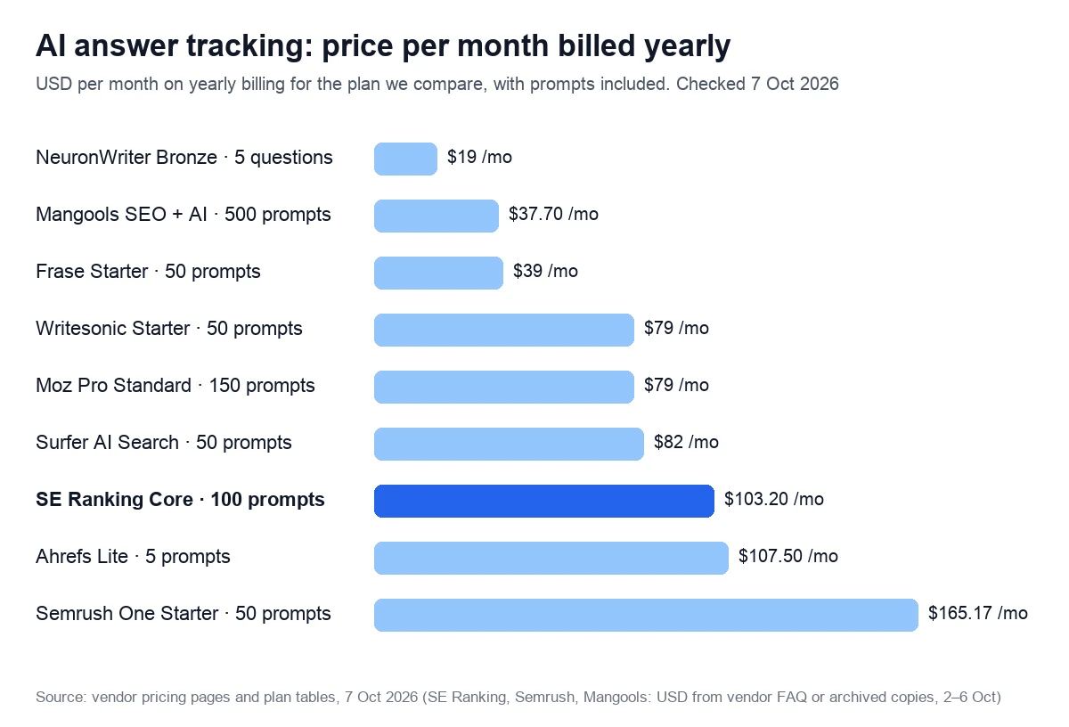 AI answer tracking: price per month billed yearly. USD per month on yearly billing for the plan we compare, with prompts included. Checked 7 Oct 2026