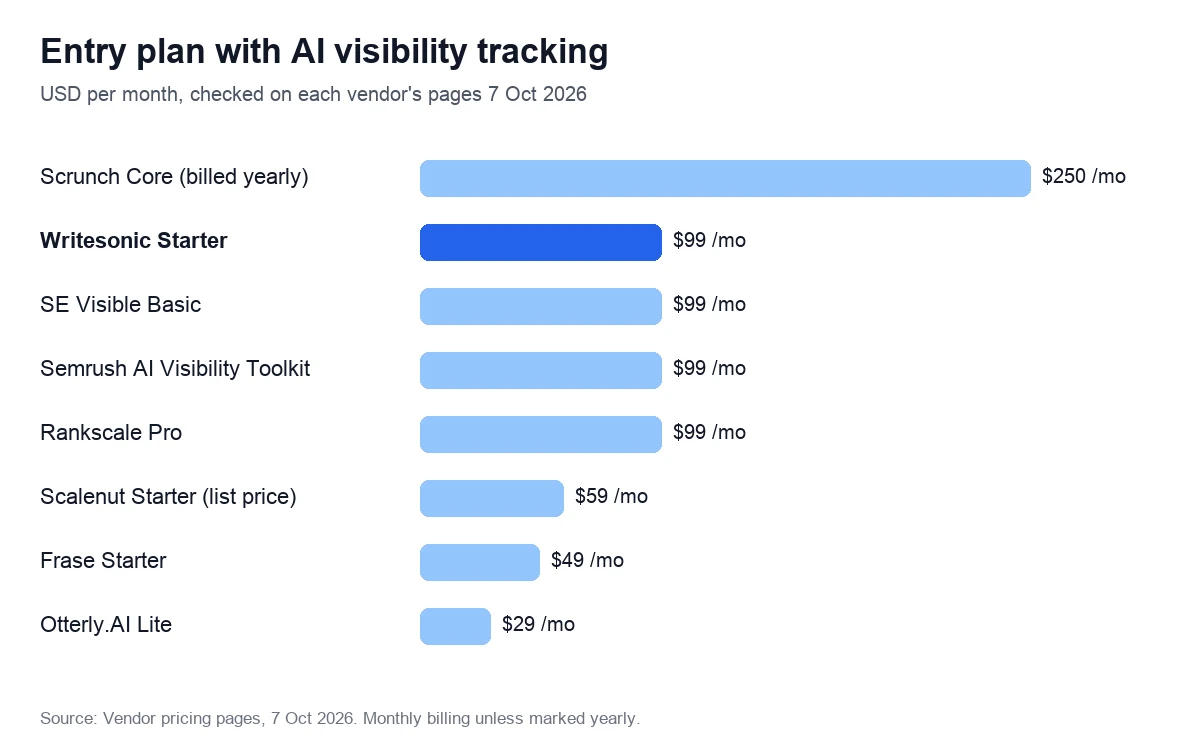 Entry plan with AI visibility tracking. USD per month, checked on each vendor's pages 7 Oct 2026