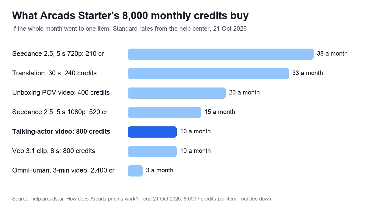 Bar chart of what the 8,000 monthly credits of the Arcads Starter plan buy: talking-actor videos, three-minute OmniHuman videos, video model clips, translations and unboxing videos