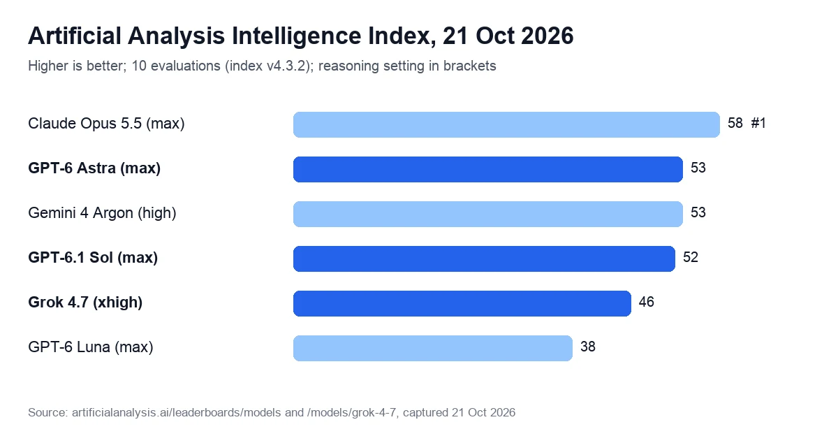 Bar chart of Artificial Analysis Intelligence Index scores on 21 October 2026: Claude Opus 5.5 58, GPT-6 Astra 53, Gemini 4 Argon 53, GPT-6.1 Sol 52, Grok 4.7 46 and GPT-6 Luna 38