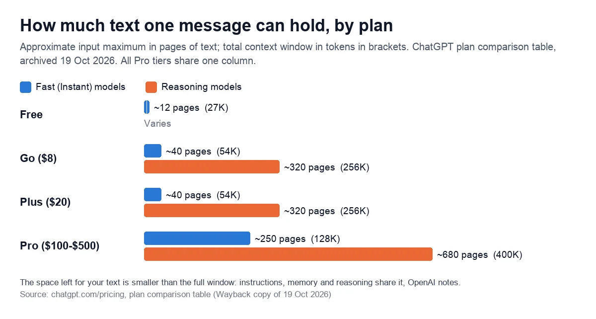 Bar chart of the longest input per message: about 12 pages on Free, 40 on Go and Plus and 250 on Pro with fast models; about 320 pages on Go and Plus and 680 on Pro with reasoning models