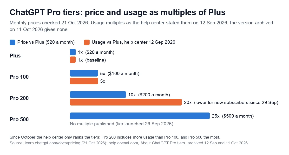 Bar chart of ChatGPT tier prices and usage as multiples of Plus: Pro 100 costs 5 times Plus for 5 times the usage and Pro 200 costs 10 times for 20 times, per the help center on 12 September 2026; Pro 500 costs 25 times Plus and has no published multiple