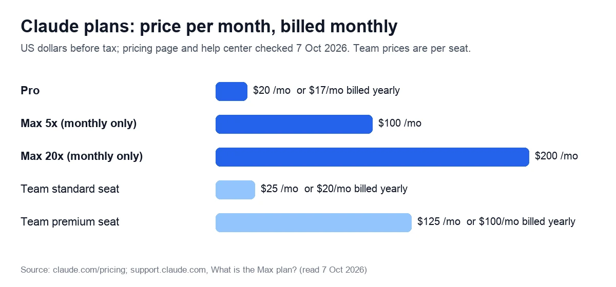 Claude plans: price per month, billed monthly. US dollars before tax; pricing page and help center checked 7 Oct 2026. Team prices are per seat.