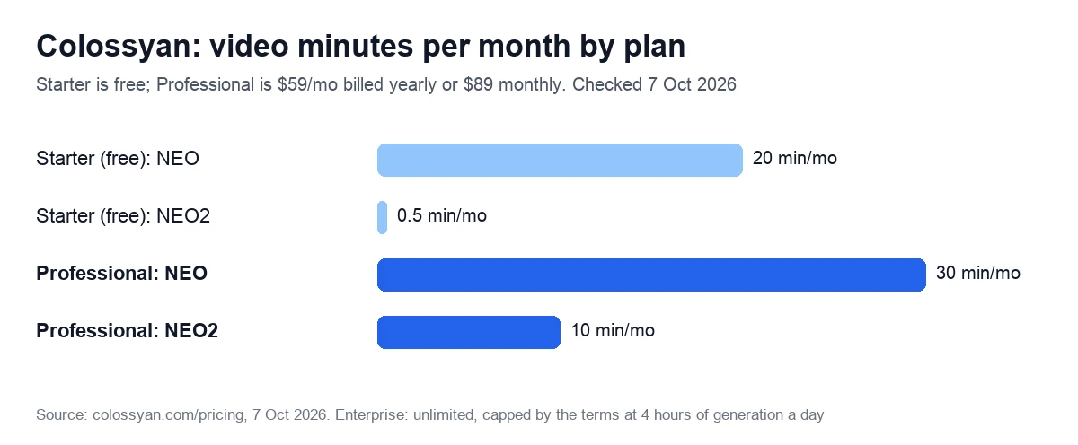 Colossyan: video minutes per month by plan. Starter is free; Professional is $59/mo billed yearly or $89 monthly. Checked 7 Oct 2026
