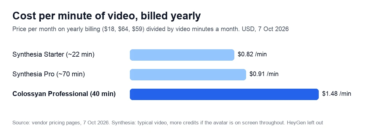 Cost per minute of video, billed yearly. Price per month on yearly billing ($18, $64, $59) divided by video minutes a month. USD, 7 Oct 2026
