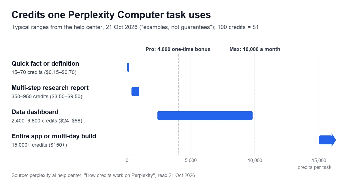 Range chart of credits per Perplexity Computer task: quick fact 15 to 70, research report 350 to 950, data dashboard 2,400 to 9,800, app or multi-day build 15,000 and up, with markers at the Pro plan's 4,000 one-time bonus credits and the Max plan's 10,000 credits a month