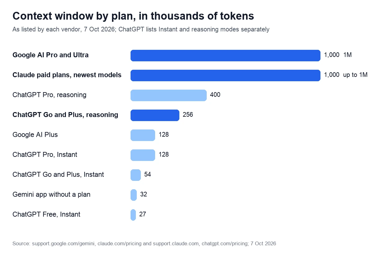 Context window by plan, in thousands of tokens. As listed by each vendor, 7 Oct 2026; ChatGPT lists Instant and reasoning modes separately
