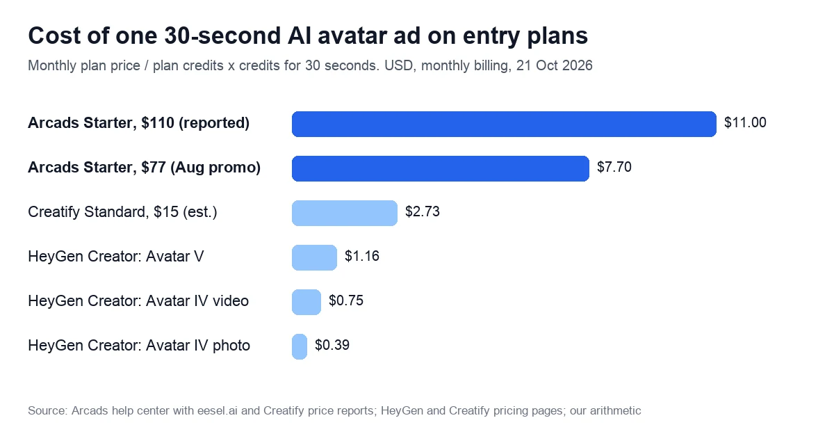 Bar chart of the cost of one 30-second AI avatar ad on entry plans: Arcads Starter at two reported prices, Creatify Standard as an estimate, and HeyGen Creator by avatar model