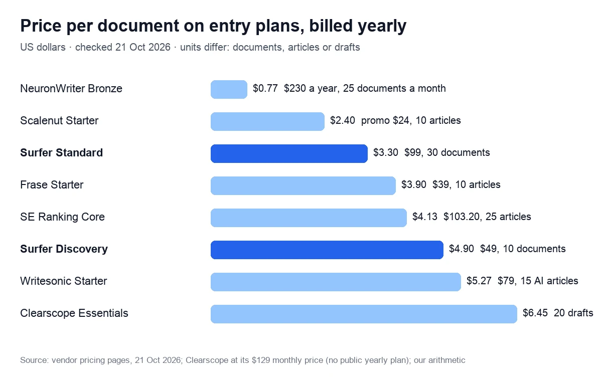 Price per document on entry plans, billed yearly. US dollars · checked 21 Oct 2026 · units differ: documents, articles or drafts