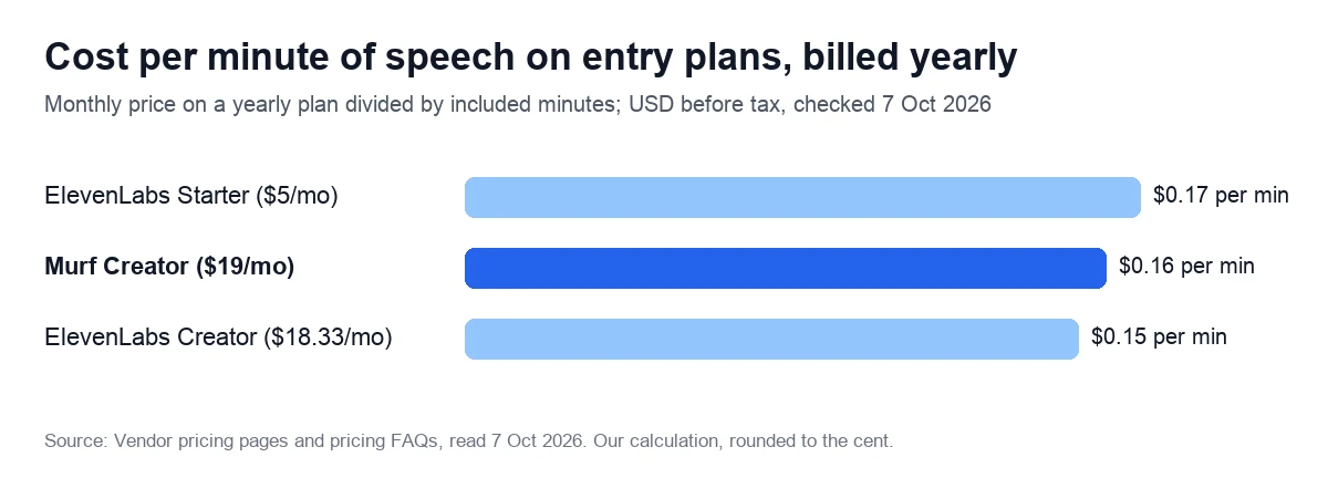 Cost per minute of speech on entry plans, billed yearly. Monthly price on a yearly plan divided by included minutes; USD before tax, checked 7 Oct 2026