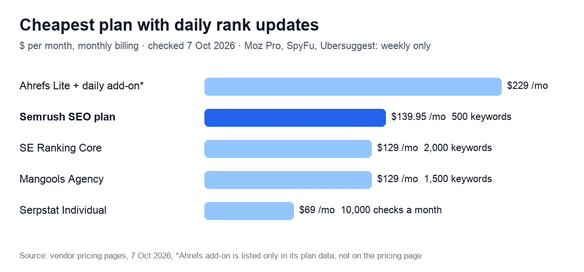 Cheapest plan with daily rank updates. $ per month, monthly billing · checked 7 Oct 2026 · Moz Pro, SpyFu, Ubersuggest: weekly only