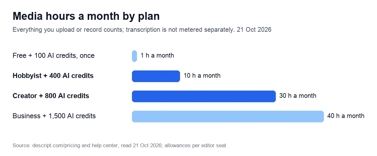 Bar chart of media hours a month on Descript plans: 1 hour on Free, 10 on Hobbyist, 30 on Creator and 40 on Business, with 100 one-time, 400, 800 and 1,500 AI credits
