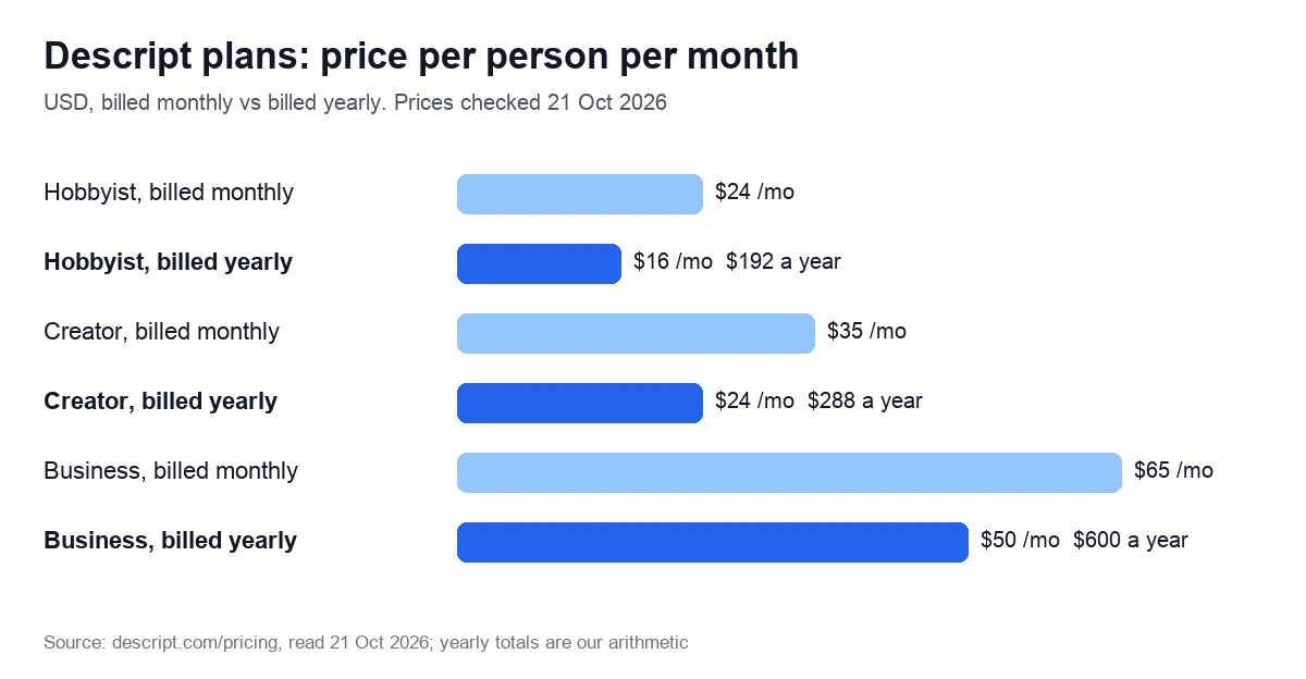 Bar chart of Descript plan prices per person per month: Hobbyist $24 billed monthly or $16 billed yearly, Creator $35 or $24, Business $65 or $50