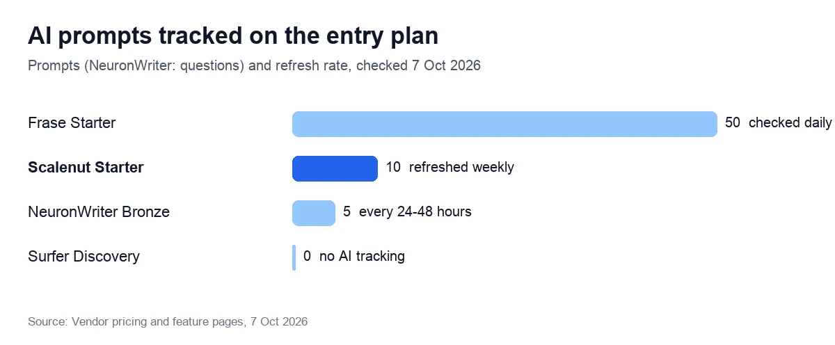 AI prompts tracked on the entry plan. Prompts (NeuronWriter: questions) and refresh rate, checked 7 Oct 2026
