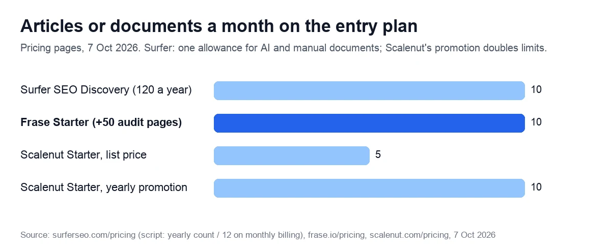 Articles or documents a month on the entry plan. Pricing pages, 7 Oct 2026. Surfer: one allowance for AI and manual documents; Scalenut's promotion doubles limits.
