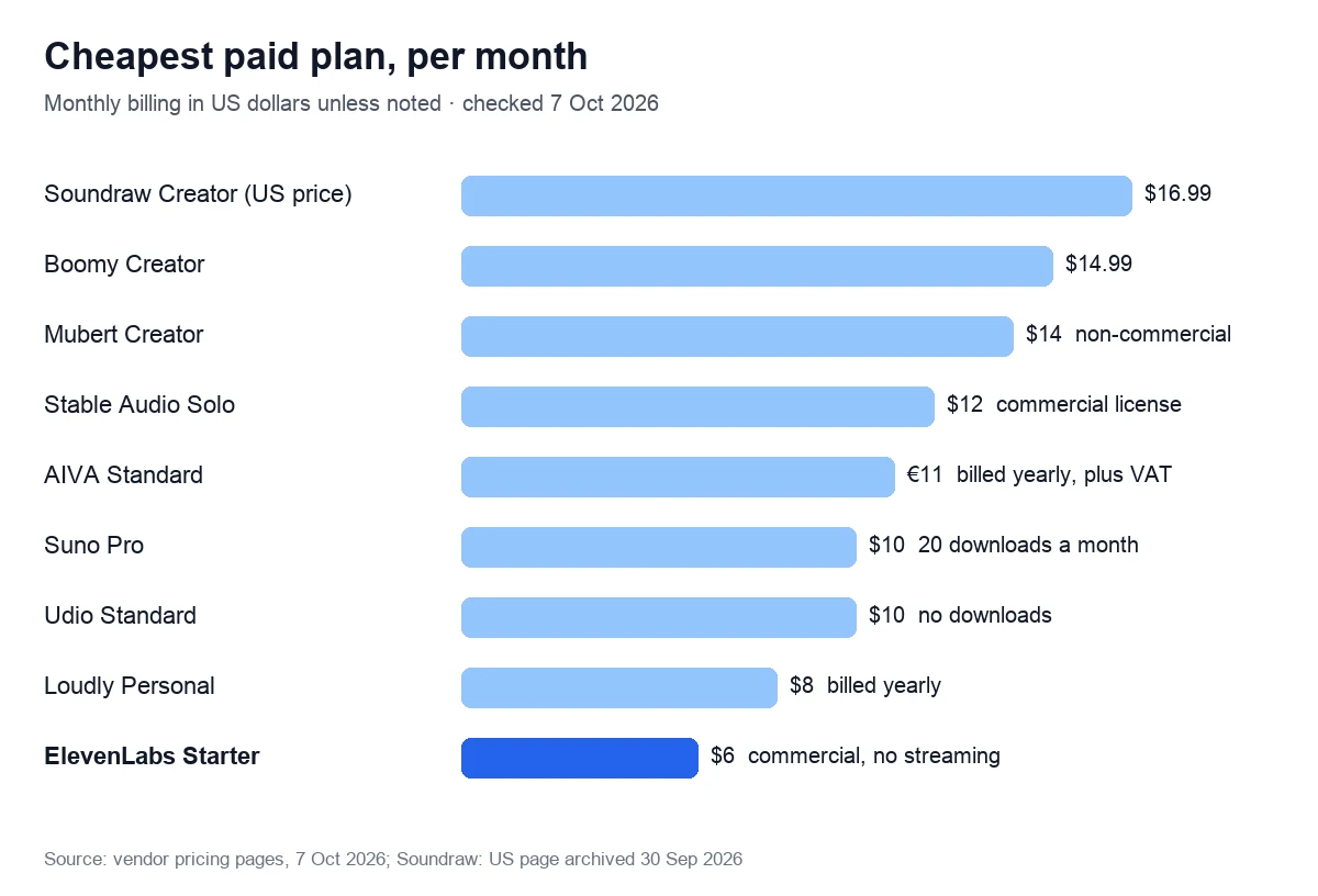 Bar chart of the cheapest paid plan per month for nine AI music generators, from $6 to $16.99 on monthly billing, two of them at yearly rates and one in euros, checked 7 October 2026