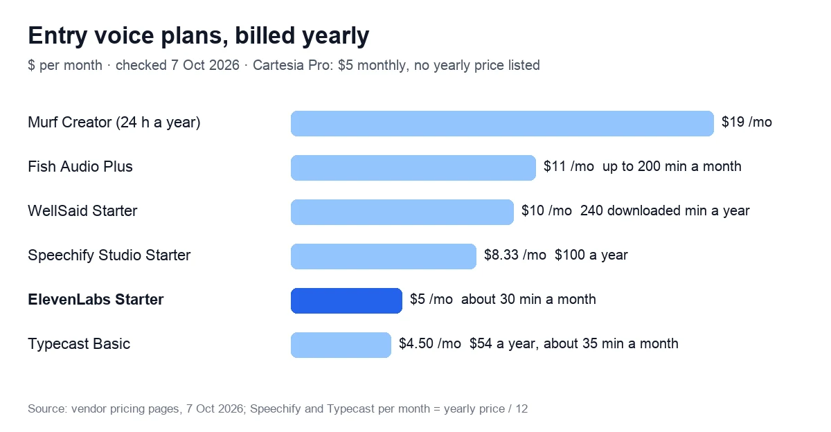 Bar chart of entry plan prices billed yearly, in US dollars per month, for six AI voice tools, from Typecast Basic at $4.50 to Murf Creator at $19, checked 7 October 2026