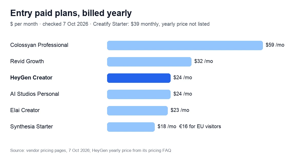Entry paid plans, billed yearly. $ per month · checked 7 Oct 2026 · Creatify Starter: $39 monthly, yearly price not listed