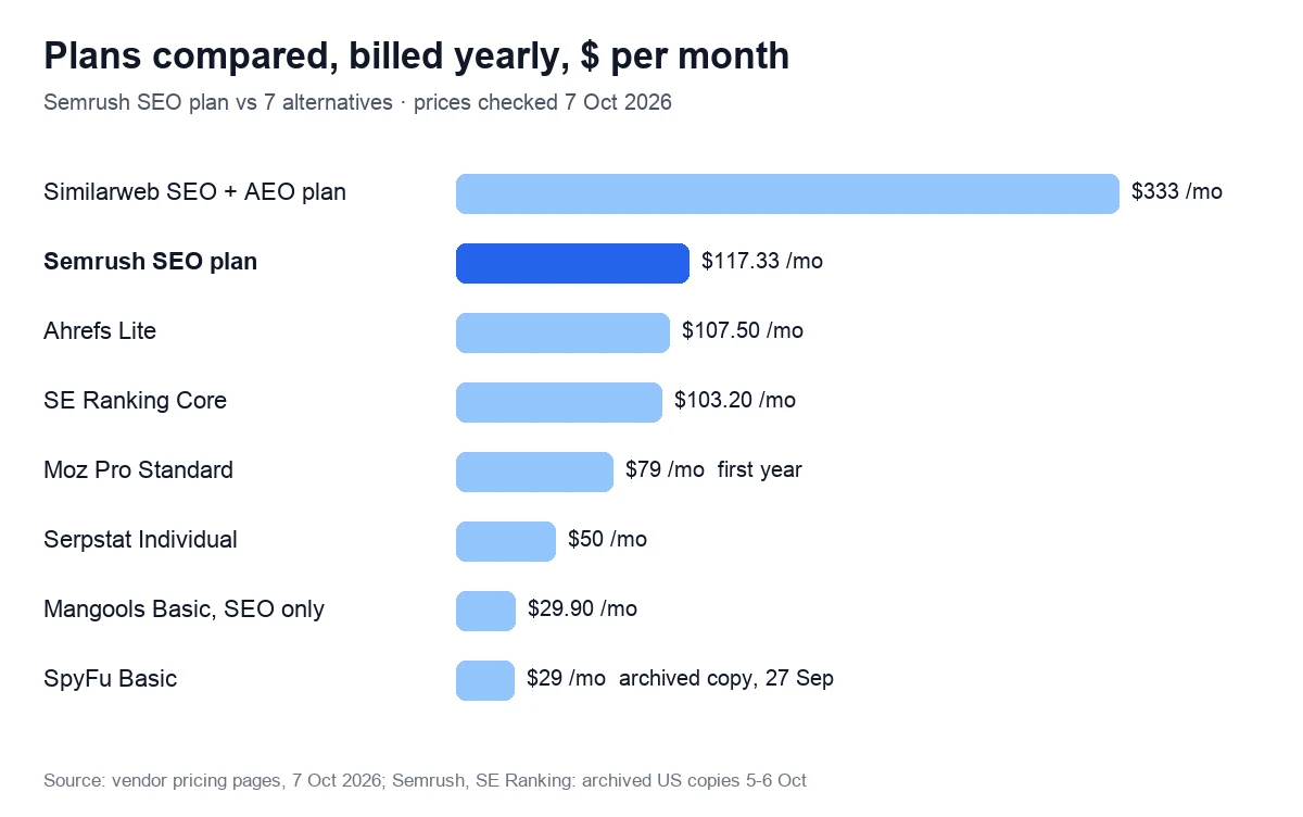 Plans compared, billed yearly, $ per month. Semrush SEO plan vs 7 alternatives · prices checked 7 Oct 2026