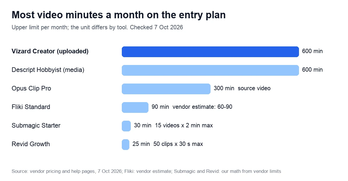 Most video minutes a month on the entry plan. Upper limit per month; the unit differs by tool. Checked 7 Oct 2026