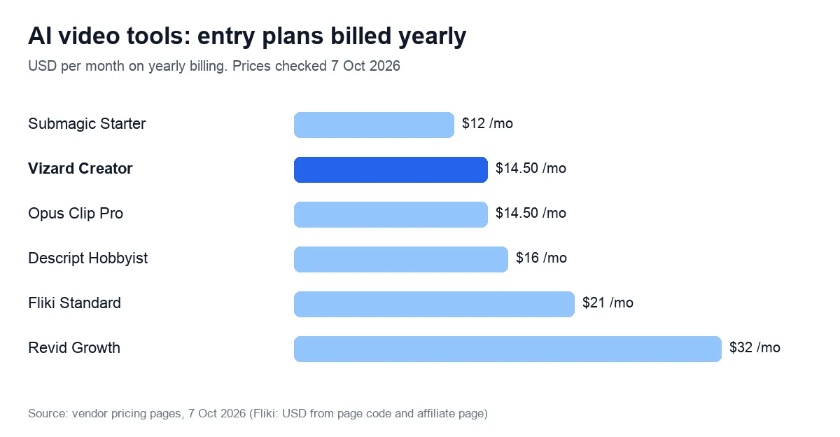 AI video tools: entry plans billed yearly. USD per month on yearly billing. Prices checked 7 Oct 2026