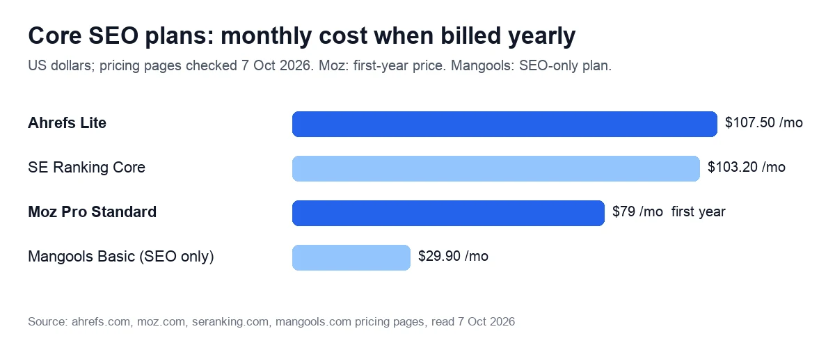 Core SEO plans: monthly cost when billed yearly. US dollars; pricing pages checked 7 Oct 2026. Moz: first-year price. Mangools: SEO-only plan.
