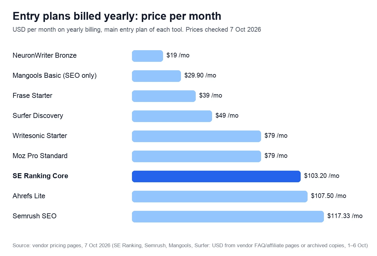 Entry plans billed yearly: price per month. USD per month on yearly billing, main entry plan of each tool. Prices checked 7 Oct 2026