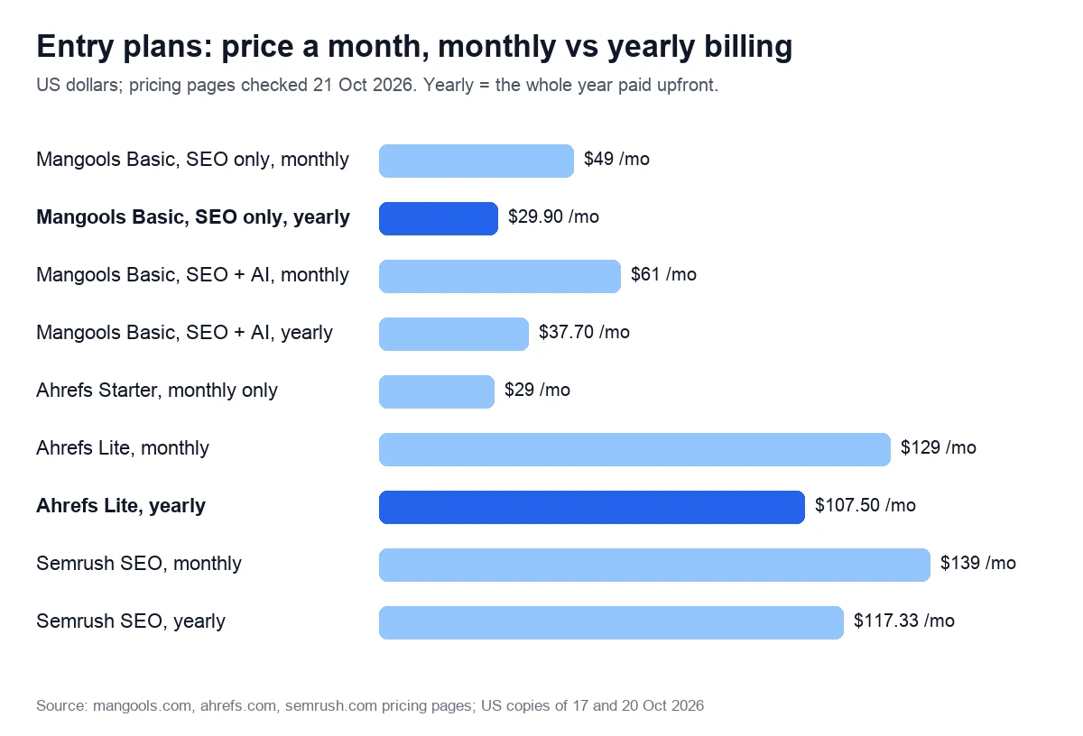 Entry plans: price a month, monthly vs yearly billing. US dollars; pricing pages checked 21 Oct 2026. Yearly = the whole year paid upfront.