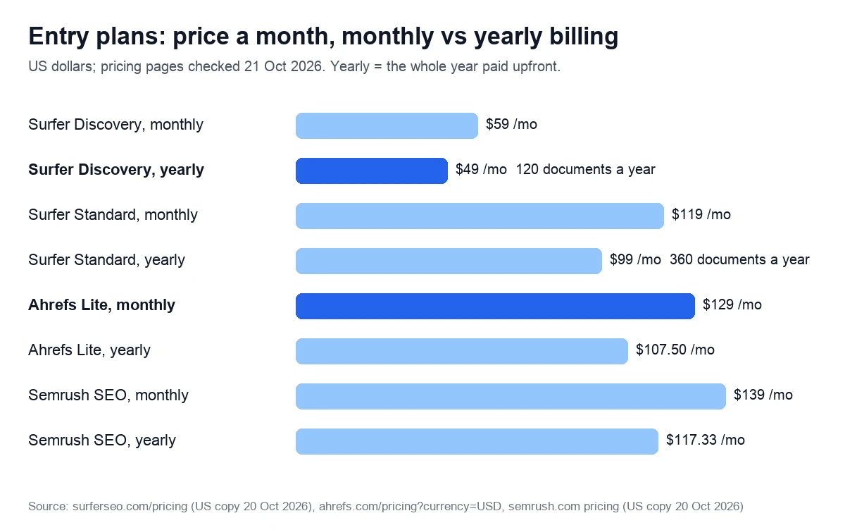 Entry plans: price a month, monthly vs yearly billing. US dollars; pricing pages checked 21 Oct 2026. Yearly = the whole year paid upfront.