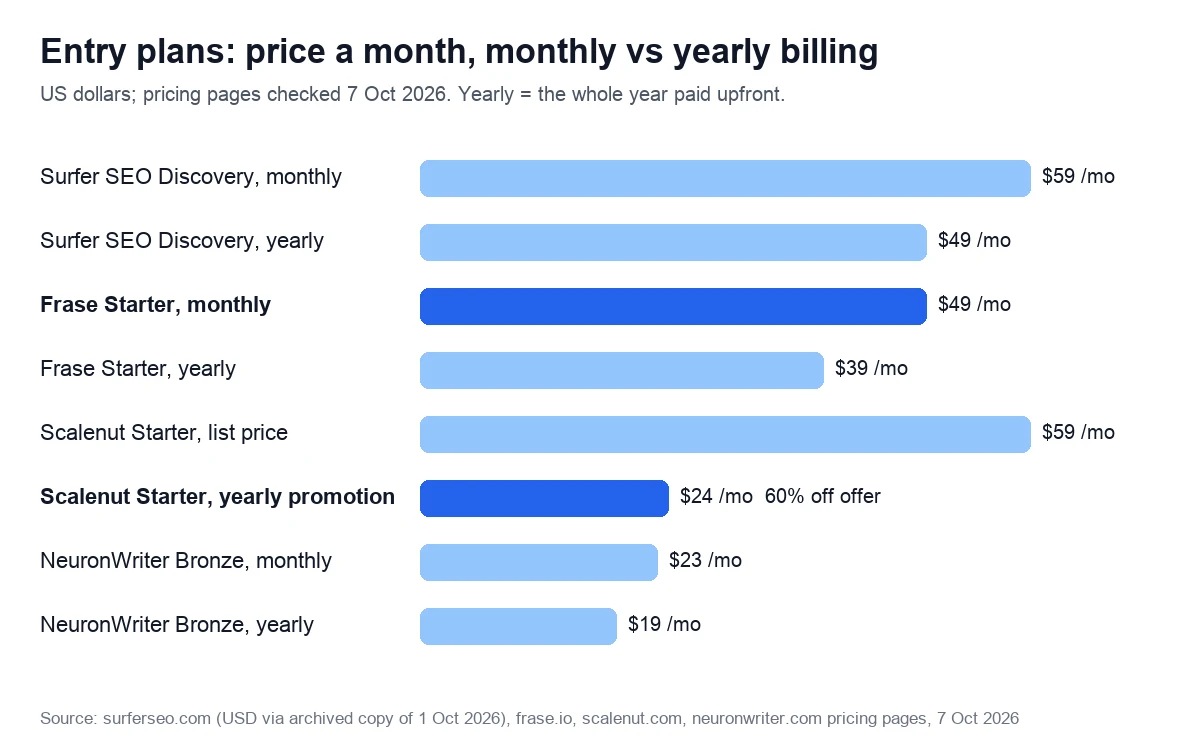 Entry plans: price a month, monthly vs yearly billing. US dollars; pricing pages checked 7 Oct 2026. Yearly = the whole year paid upfront.