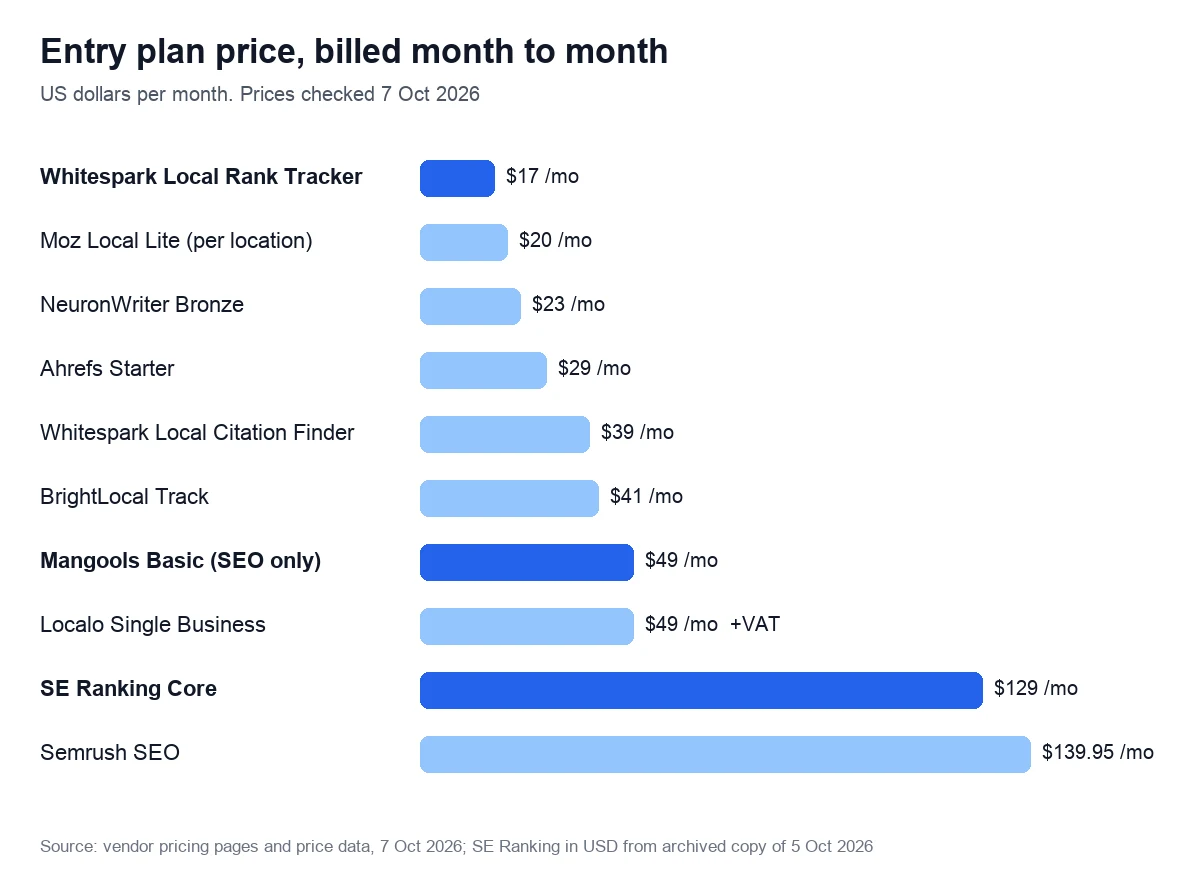Entry plan price, billed month to month. US dollars per month. Prices checked 7 Oct 2026