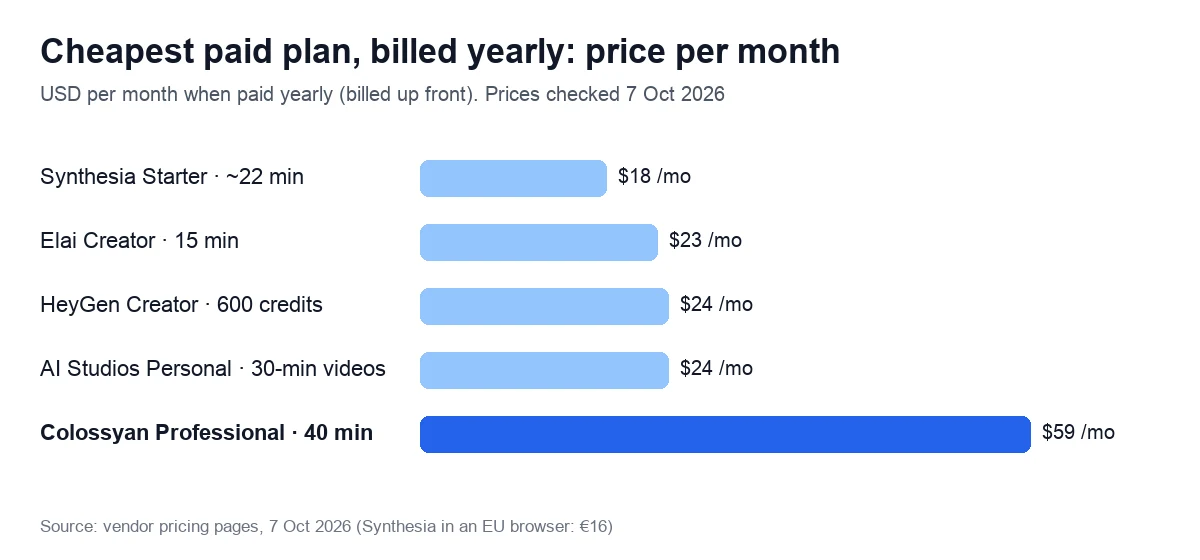 Cheapest paid plan, billed yearly: price per month. USD per month when paid yearly (billed up front). Prices checked 7 Oct 2026