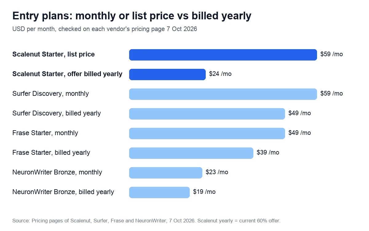 Entry plans: monthly or list price vs billed yearly. USD per month, checked on each vendor's pricing page 7 Oct 2026