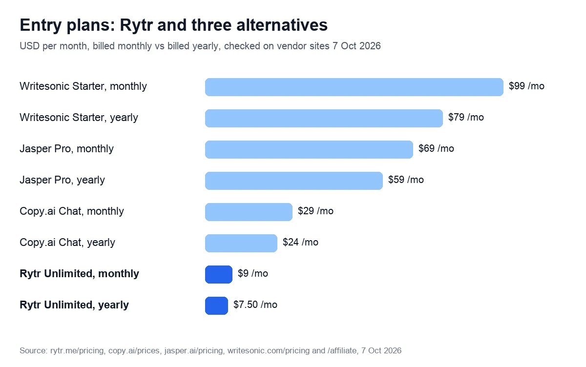 Entry plans: Rytr and three alternatives. USD per month, billed monthly vs billed yearly, checked on vendor sites 7 Oct 2026