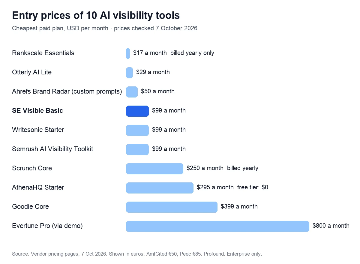 Entry prices of 10 AI visibility tools. Cheapest paid plan, USD per month · prices checked 7 October 2026