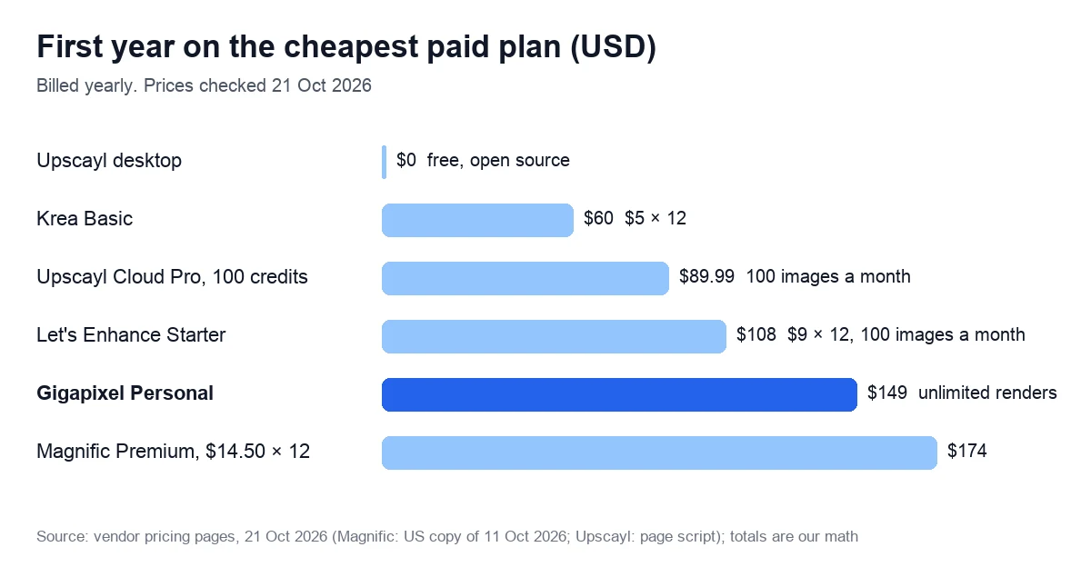 Bar chart of what the first year costs on the cheapest paid plan, billed yearly: Upscayl desktop free, Krea Basic $60, Upscayl Cloud Pro with 100 credits a month $89.99, Let's Enhance Starter $108, Gigapixel Personal $149 and Magnific Premium $174