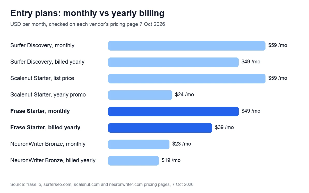 Entry plans: monthly vs yearly billing. USD per month, checked on each vendor's pricing page 7 Oct 2026