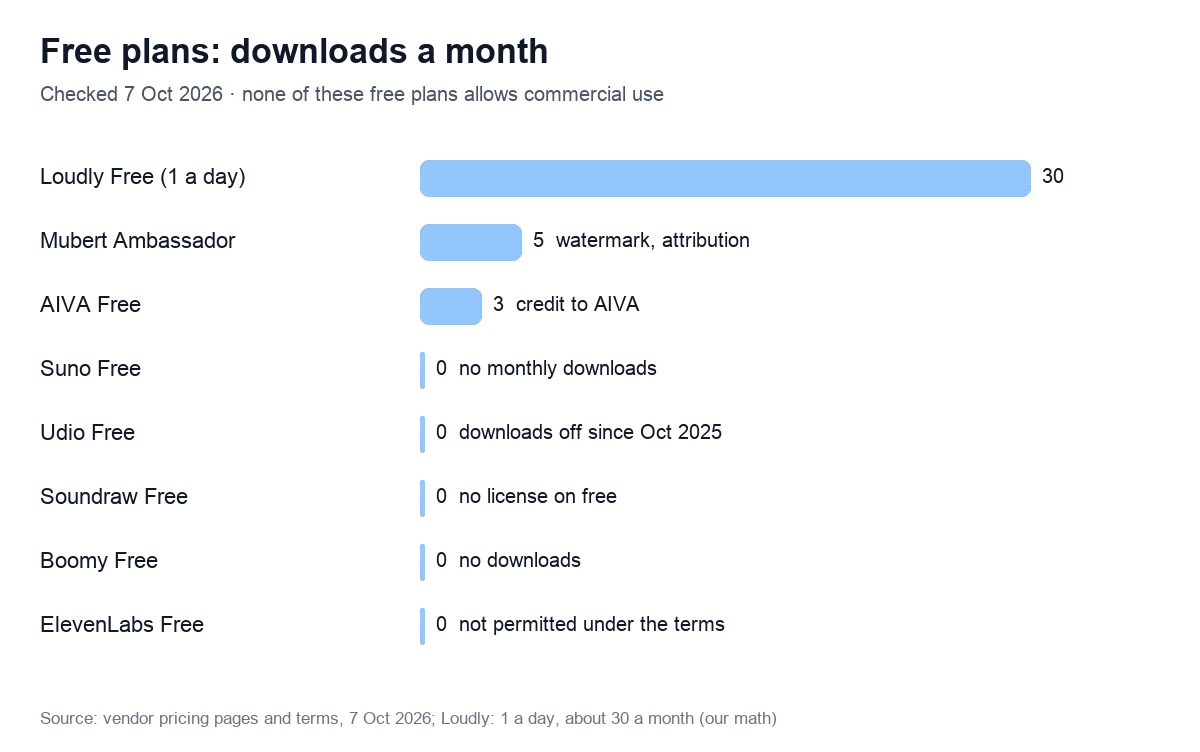 Bar chart of downloads a month on the free plans of eight AI music generators, checked 7 October 2026: about 30 on one plan, 5 and 3 on two others, none on the remaining five
