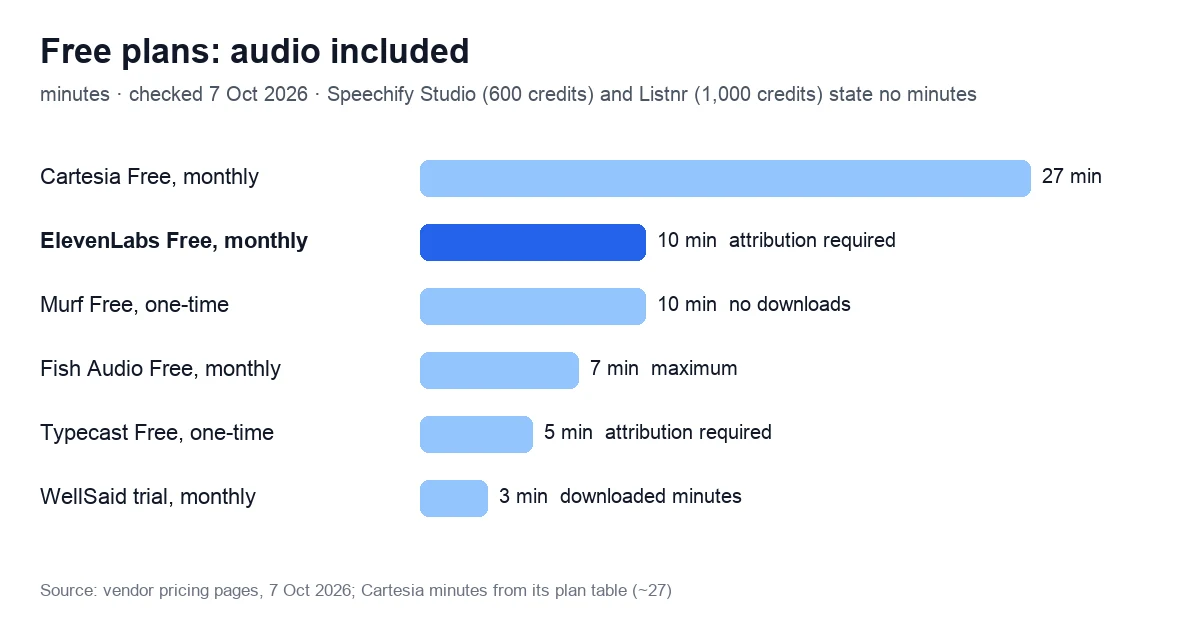 Bar chart of free-plan audio allowances in minutes for six AI voice tools, from a 3-minute WellSaid trial to about 27 minutes a month on Cartesia, checked 7 October 2026